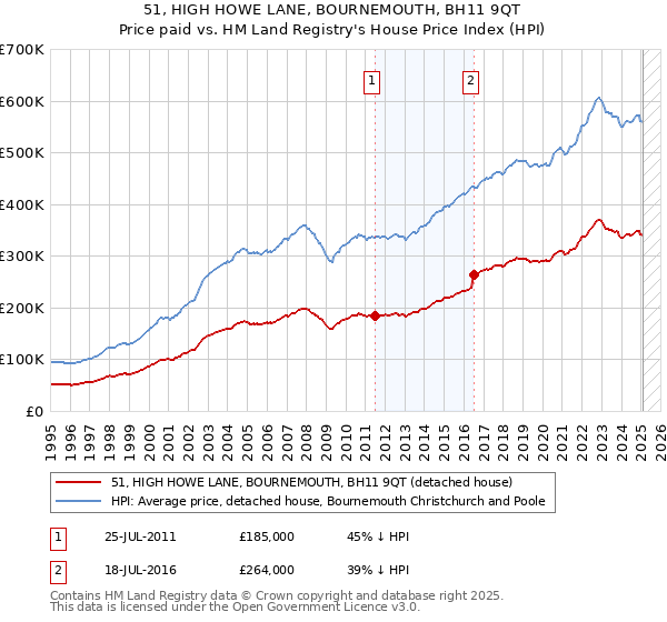 51, HIGH HOWE LANE, BOURNEMOUTH, BH11 9QT: Price paid vs HM Land Registry's House Price Index
