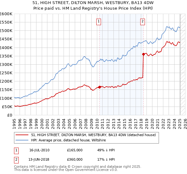 51, HIGH STREET, DILTON MARSH, WESTBURY, BA13 4DW: Price paid vs HM Land Registry's House Price Index