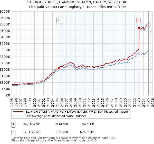51, HIGH STREET, HANGING HEATON, BATLEY, WF17 6DR: Price paid vs HM Land Registry's House Price Index
