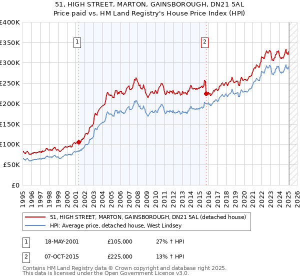 51, HIGH STREET, MARTON, GAINSBOROUGH, DN21 5AL: Price paid vs HM Land Registry's House Price Index