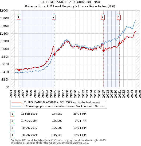 51, HIGHBANK, BLACKBURN, BB1 9SX: Price paid vs HM Land Registry's House Price Index