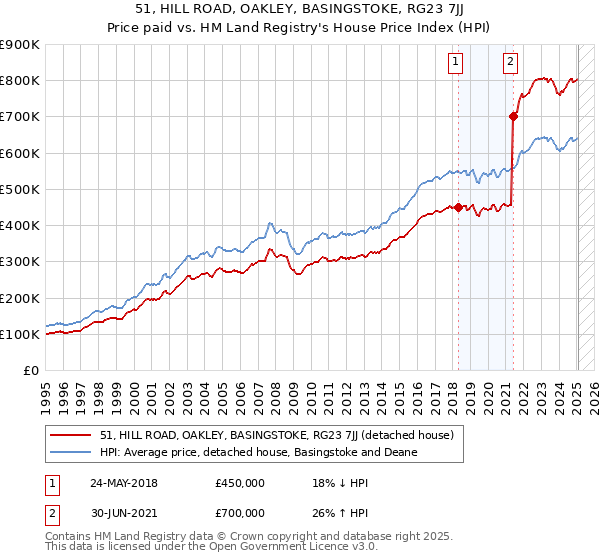 51, HILL ROAD, OAKLEY, BASINGSTOKE, RG23 7JJ: Price paid vs HM Land Registry's House Price Index