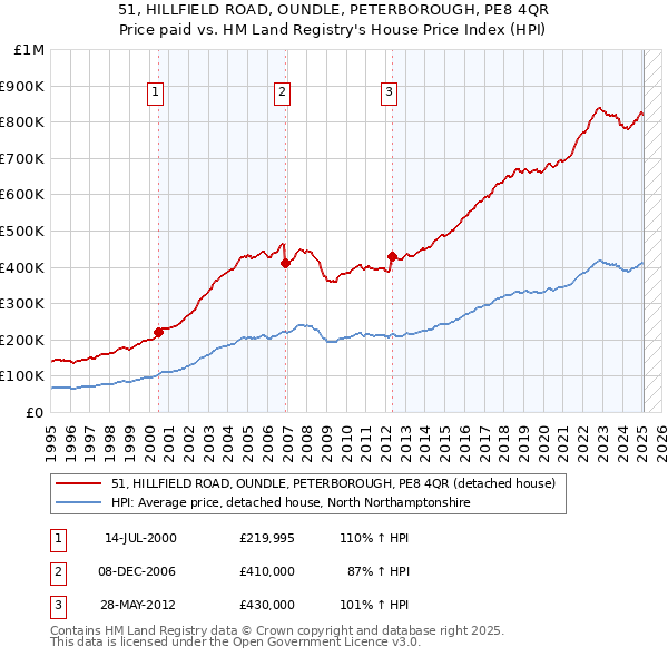 51, HILLFIELD ROAD, OUNDLE, PETERBOROUGH, PE8 4QR: Price paid vs HM Land Registry's House Price Index