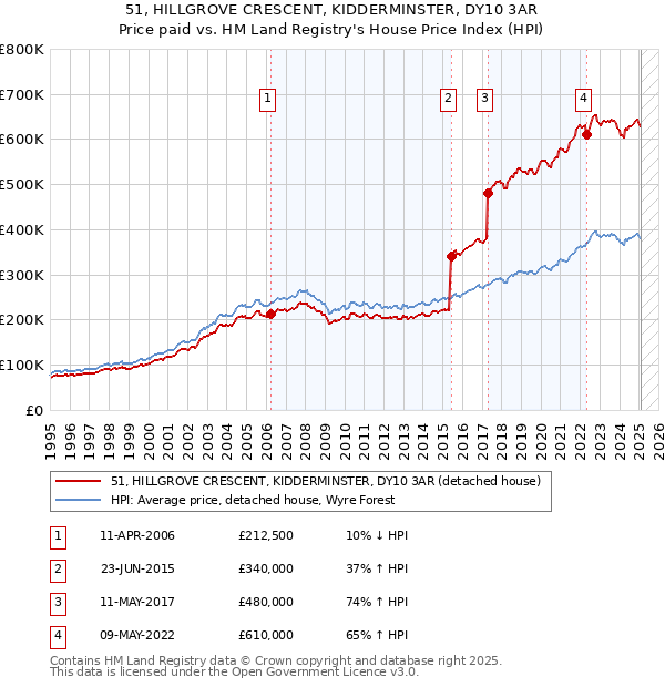 51, HILLGROVE CRESCENT, KIDDERMINSTER, DY10 3AR: Price paid vs HM Land Registry's House Price Index