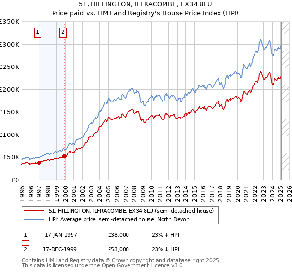 51, HILLINGTON, ILFRACOMBE, EX34 8LU: Price paid vs HM Land Registry's House Price Index