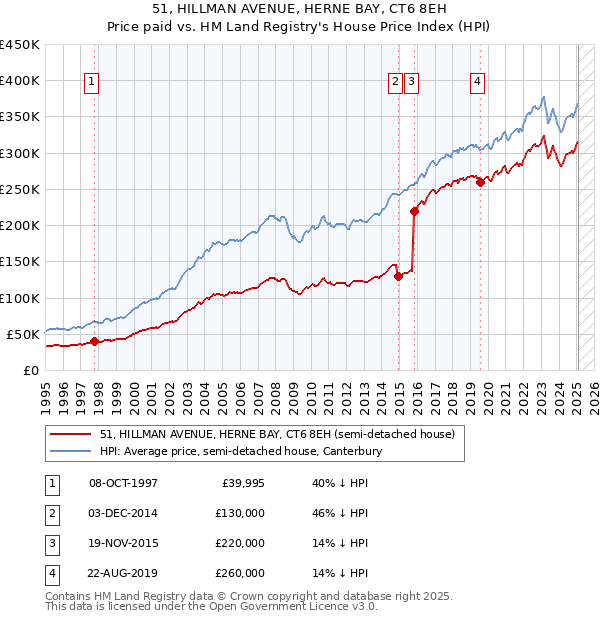 51, HILLMAN AVENUE, HERNE BAY, CT6 8EH: Price paid vs HM Land Registry's House Price Index