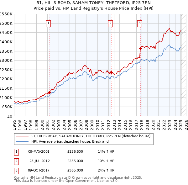 51, HILLS ROAD, SAHAM TONEY, THETFORD, IP25 7EN: Price paid vs HM Land Registry's House Price Index