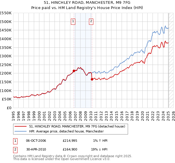 51, HINCHLEY ROAD, MANCHESTER, M9 7FG: Price paid vs HM Land Registry's House Price Index