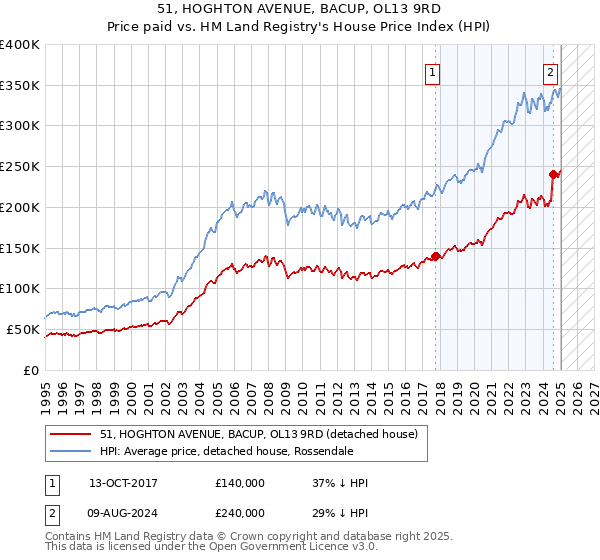 51, HOGHTON AVENUE, BACUP, OL13 9RD: Price paid vs HM Land Registry's House Price Index