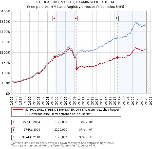 51, HOGSHILL STREET, BEAMINSTER, DT8 3AG: Price paid vs HM Land Registry's House Price Index