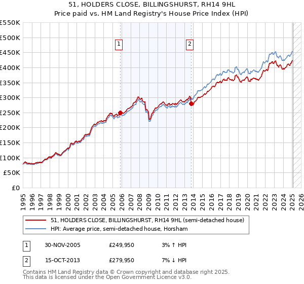 51, HOLDERS CLOSE, BILLINGSHURST, RH14 9HL: Price paid vs HM Land Registry's House Price Index