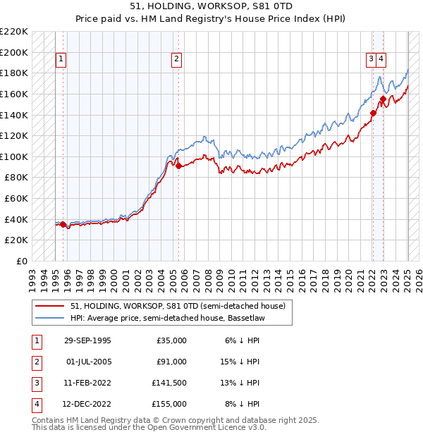 51, HOLDING, WORKSOP, S81 0TD: Price paid vs HM Land Registry's House Price Index