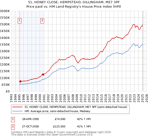 51, HONEY CLOSE, HEMPSTEAD, GILLINGHAM, ME7 3PF: Price paid vs HM Land Registry's House Price Index