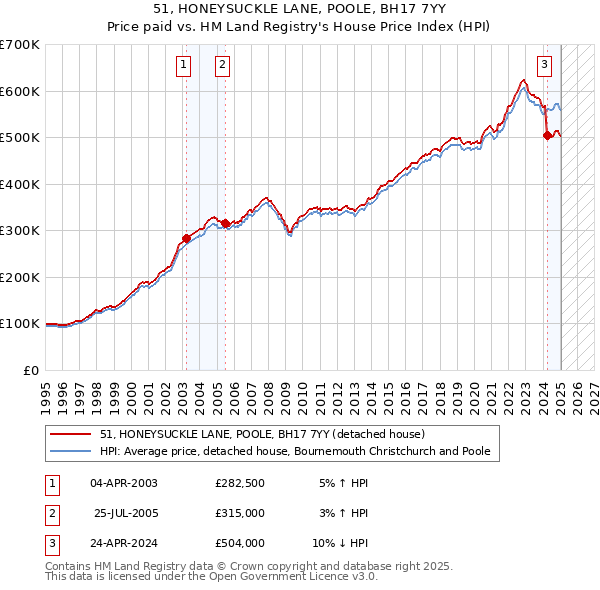 51, HONEYSUCKLE LANE, POOLE, BH17 7YY: Price paid vs HM Land Registry's House Price Index