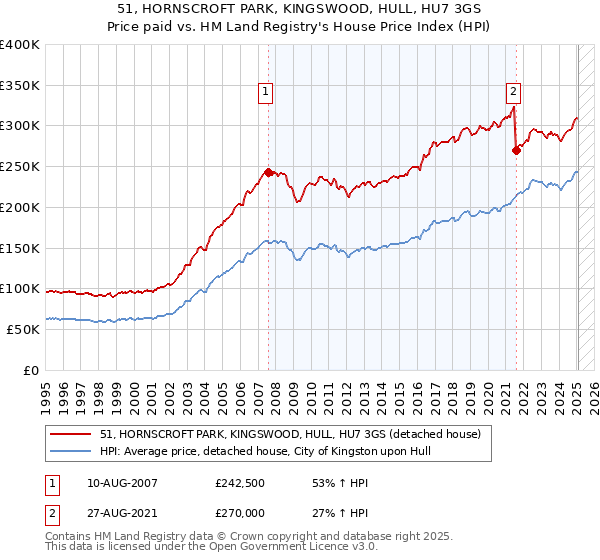 51, HORNSCROFT PARK, KINGSWOOD, HULL, HU7 3GS: Price paid vs HM Land Registry's House Price Index