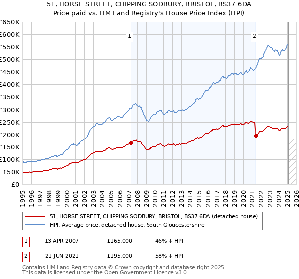 51, HORSE STREET, CHIPPING SODBURY, BRISTOL, BS37 6DA: Price paid vs HM Land Registry's House Price Index