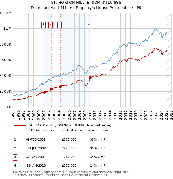 51, HORTON HILL, EPSOM, KT19 8SS: Price paid vs HM Land Registry's House Price Index