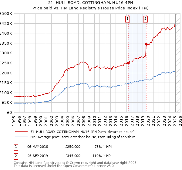 51, HULL ROAD, COTTINGHAM, HU16 4PN: Price paid vs HM Land Registry's House Price Index