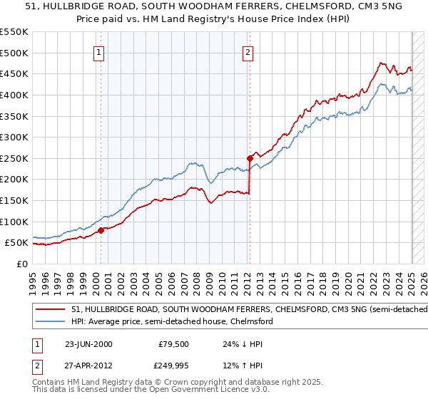 51, HULLBRIDGE ROAD, SOUTH WOODHAM FERRERS, CHELMSFORD, CM3 5NG: Price paid vs HM Land Registry's House Price Index