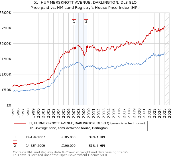 51, HUMMERSKNOTT AVENUE, DARLINGTON, DL3 8LQ: Price paid vs HM Land Registry's House Price Index