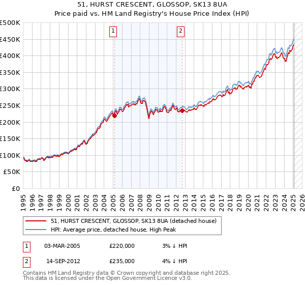 51, HURST CRESCENT, GLOSSOP, SK13 8UA: Price paid vs HM Land Registry's House Price Index