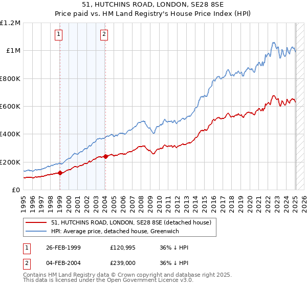 51, HUTCHINS ROAD, LONDON, SE28 8SE: Price paid vs HM Land Registry's House Price Index