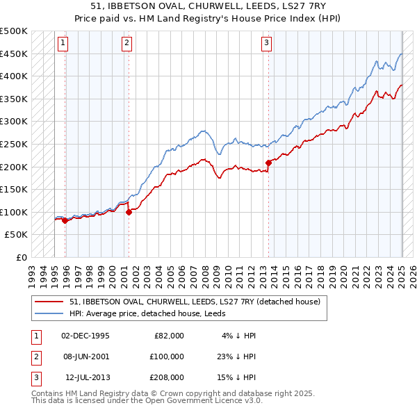 51, IBBETSON OVAL, CHURWELL, LEEDS, LS27 7RY: Price paid vs HM Land Registry's House Price Index