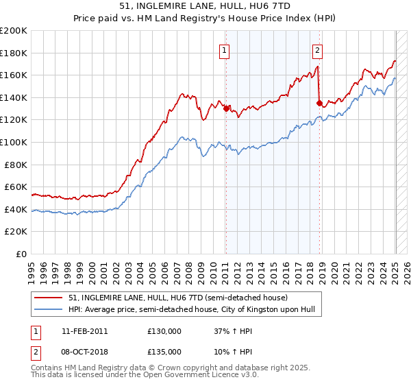 51, INGLEMIRE LANE, HULL, HU6 7TD: Price paid vs HM Land Registry's House Price Index