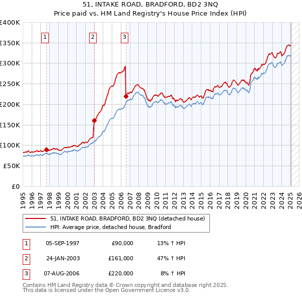 51, INTAKE ROAD, BRADFORD, BD2 3NQ: Price paid vs HM Land Registry's House Price Index