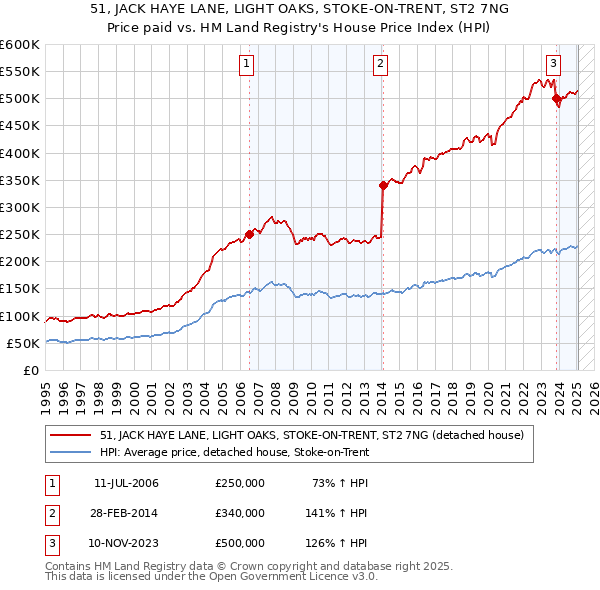 51, JACK HAYE LANE, LIGHT OAKS, STOKE-ON-TRENT, ST2 7NG: Price paid vs HM Land Registry's House Price Index