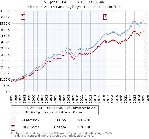 51, JAY CLOSE, BICESTER, OX26 6XN: Price paid vs HM Land Registry's House Price Index