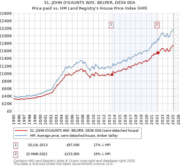 51, JOHN O'GAUNTS WAY, BELPER, DE56 0DA: Price paid vs HM Land Registry's House Price Index