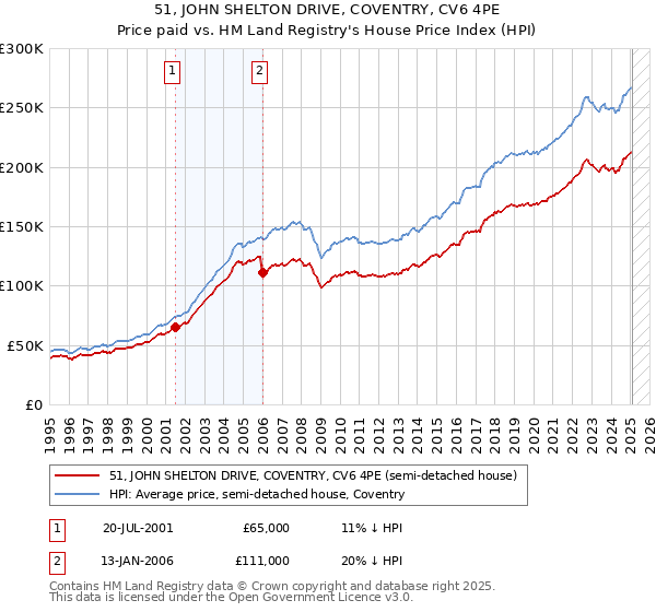 51, JOHN SHELTON DRIVE, COVENTRY, CV6 4PE: Price paid vs HM Land Registry's House Price Index