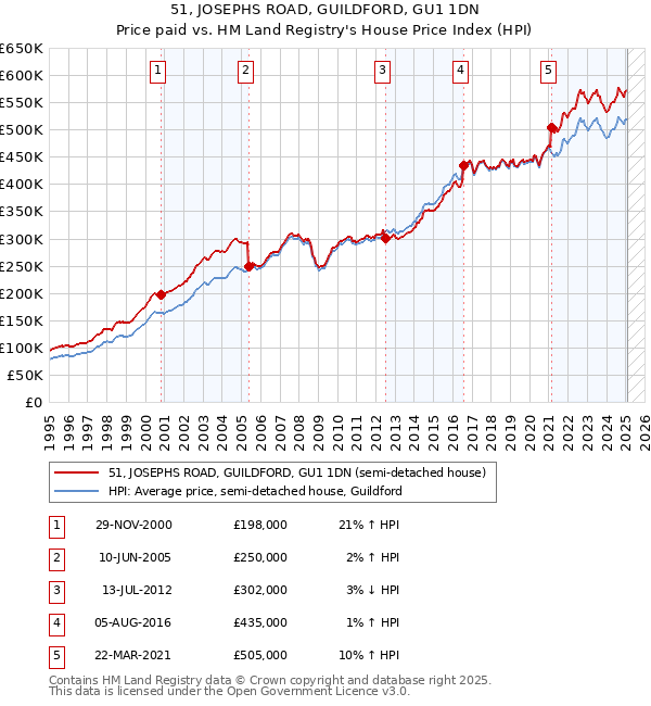 51, JOSEPHS ROAD, GUILDFORD, GU1 1DN: Price paid vs HM Land Registry's House Price Index