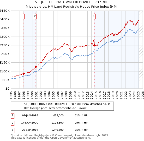 51, JUBILEE ROAD, WATERLOOVILLE, PO7 7RE: Price paid vs HM Land Registry's House Price Index