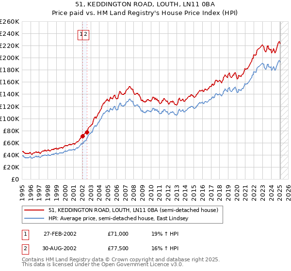 51, KEDDINGTON ROAD, LOUTH, LN11 0BA: Price paid vs HM Land Registry's House Price Index