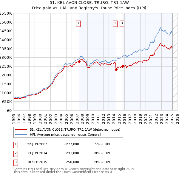 51, KEL AVON CLOSE, TRURO, TR1 1AW: Price paid vs HM Land Registry's House Price Index