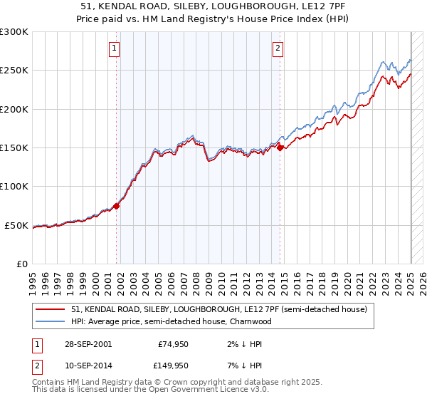 51, KENDAL ROAD, SILEBY, LOUGHBOROUGH, LE12 7PF: Price paid vs HM Land Registry's House Price Index