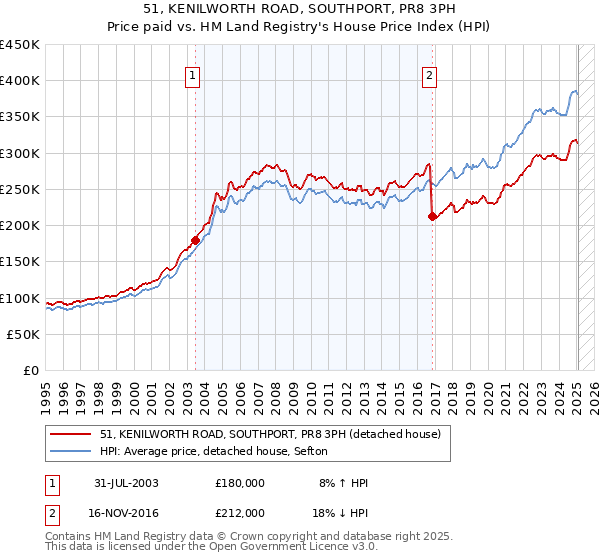 51, KENILWORTH ROAD, SOUTHPORT, PR8 3PH: Price paid vs HM Land Registry's House Price Index