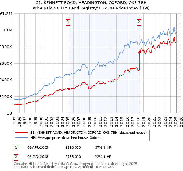 51, KENNETT ROAD, HEADINGTON, OXFORD, OX3 7BH: Price paid vs HM Land Registry's House Price Index