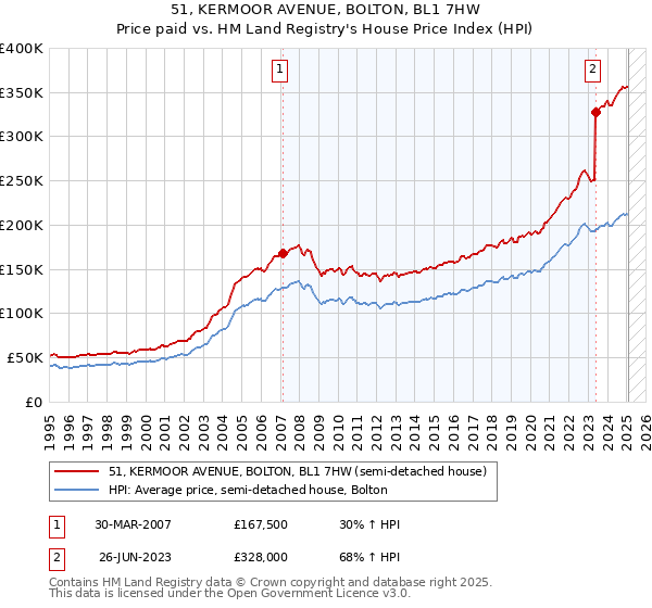 51, KERMOOR AVENUE, BOLTON, BL1 7HW: Price paid vs HM Land Registry's House Price Index