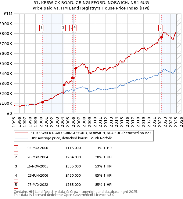 51, KESWICK ROAD, CRINGLEFORD, NORWICH, NR4 6UG: Price paid vs HM Land Registry's House Price Index