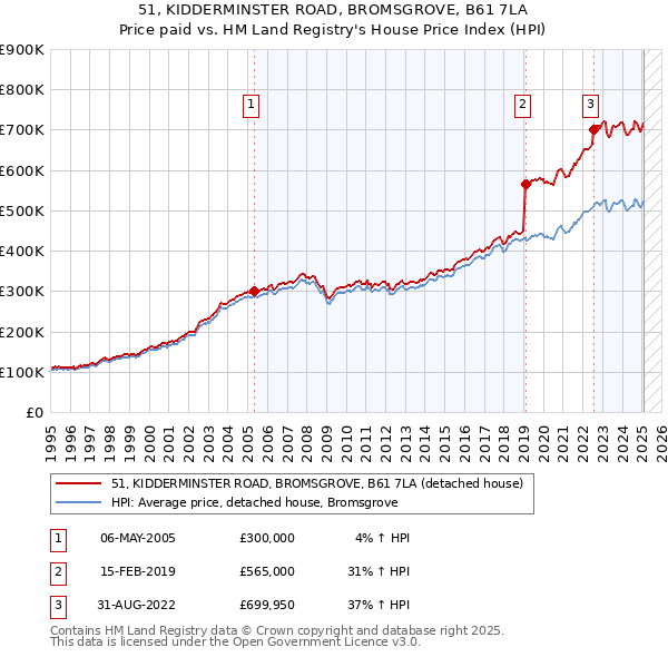 51, KIDDERMINSTER ROAD, BROMSGROVE, B61 7LA: Price paid vs HM Land Registry's House Price Index