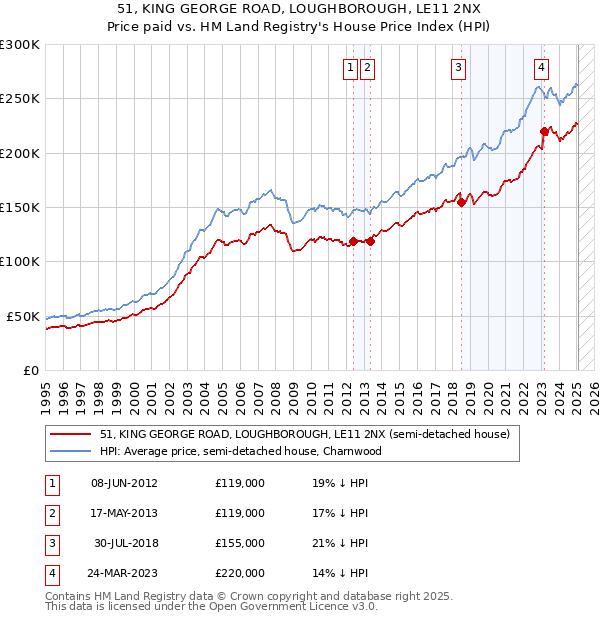 51, KING GEORGE ROAD, LOUGHBOROUGH, LE11 2NX: Price paid vs HM Land Registry's House Price Index