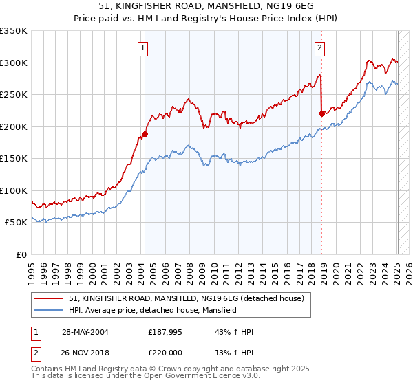 51, KINGFISHER ROAD, MANSFIELD, NG19 6EG: Price paid vs HM Land Registry's House Price Index