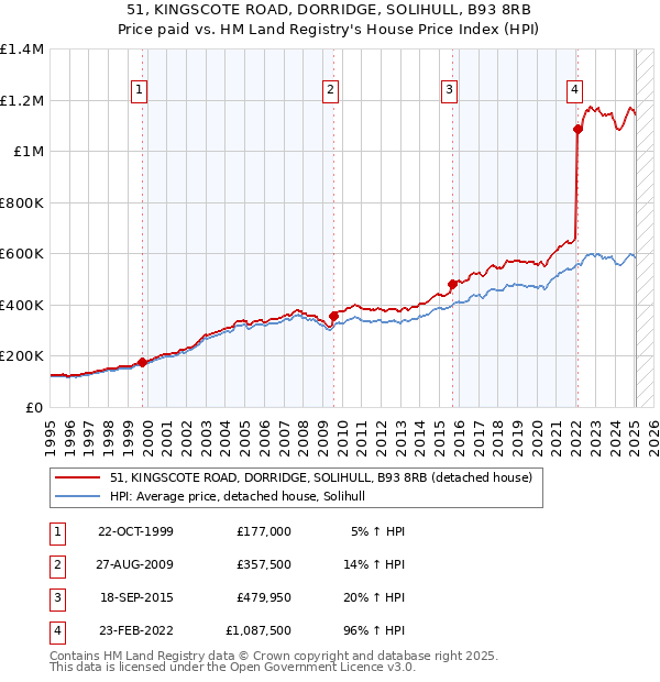 51, KINGSCOTE ROAD, DORRIDGE, SOLIHULL, B93 8RB: Price paid vs HM Land Registry's House Price Index