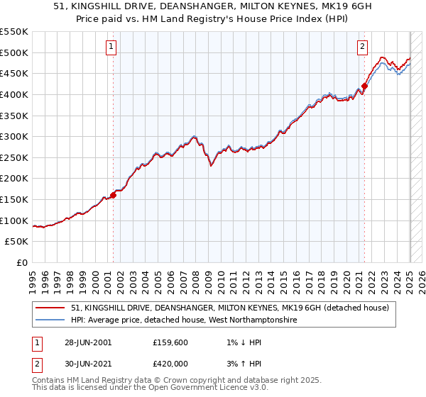51, KINGSHILL DRIVE, DEANSHANGER, MILTON KEYNES, MK19 6GH: Price paid vs HM Land Registry's House Price Index