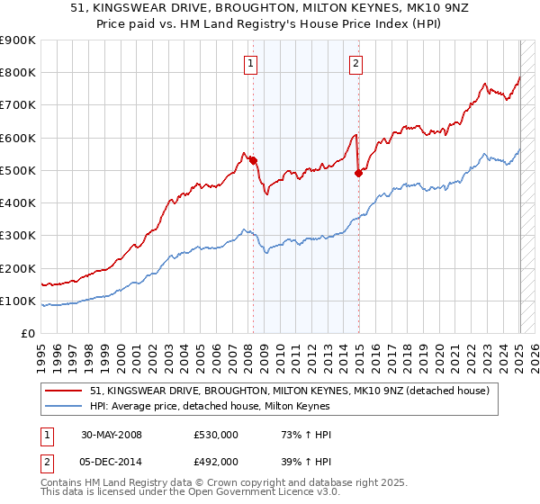 51, KINGSWEAR DRIVE, BROUGHTON, MILTON KEYNES, MK10 9NZ: Price paid vs HM Land Registry's House Price Index