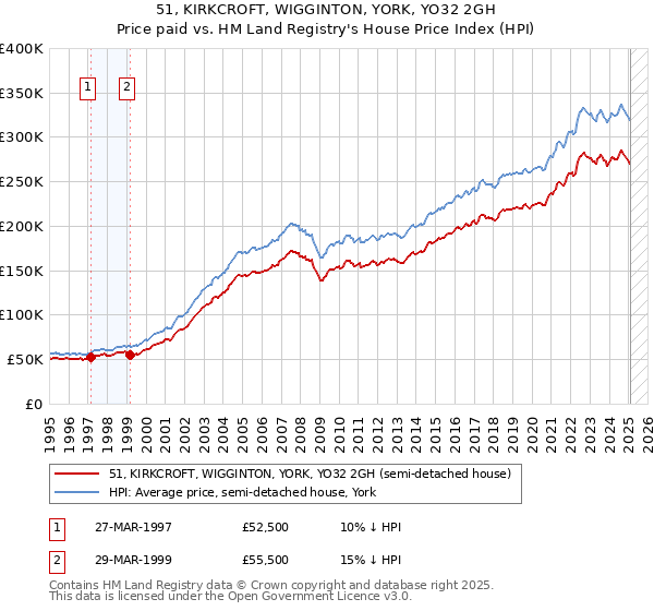 51, KIRKCROFT, WIGGINTON, YORK, YO32 2GH: Price paid vs HM Land Registry's House Price Index