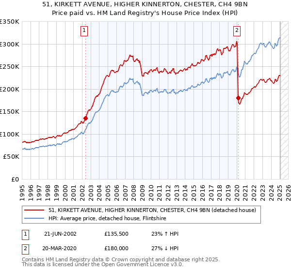 51, KIRKETT AVENUE, HIGHER KINNERTON, CHESTER, CH4 9BN: Price paid vs HM Land Registry's House Price Index